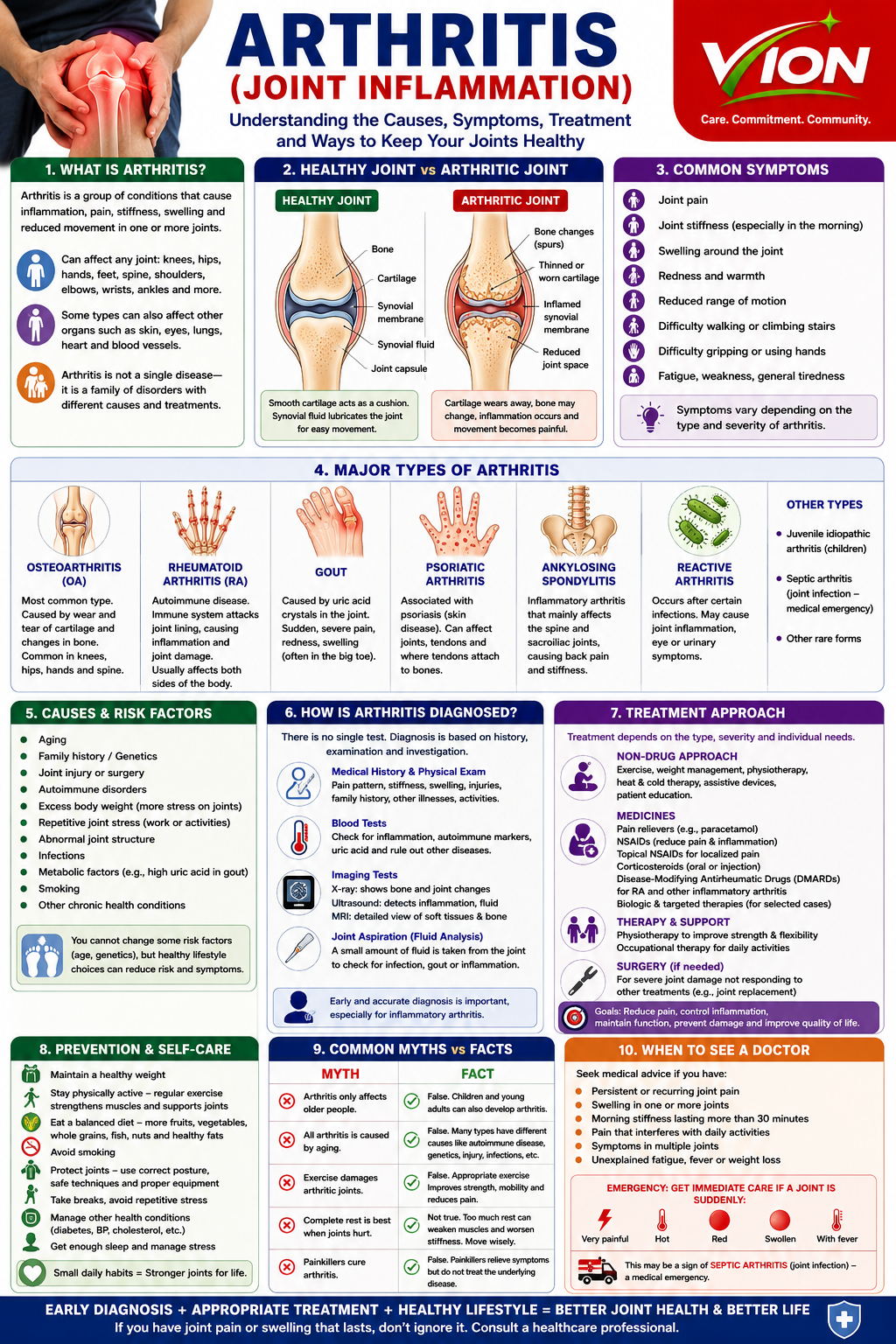 Arthritis (Joint Inflammation): Causes, Types, Symptoms, Diagnosis, Treatment and Prevention