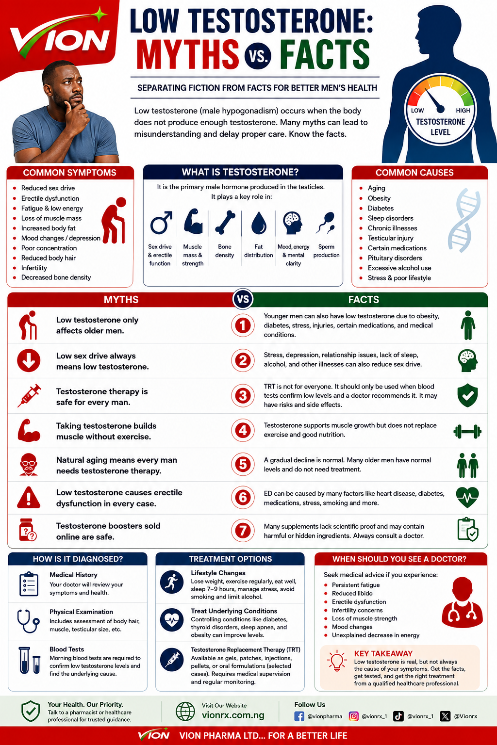 Low Testosterone: Myths vs. Facts