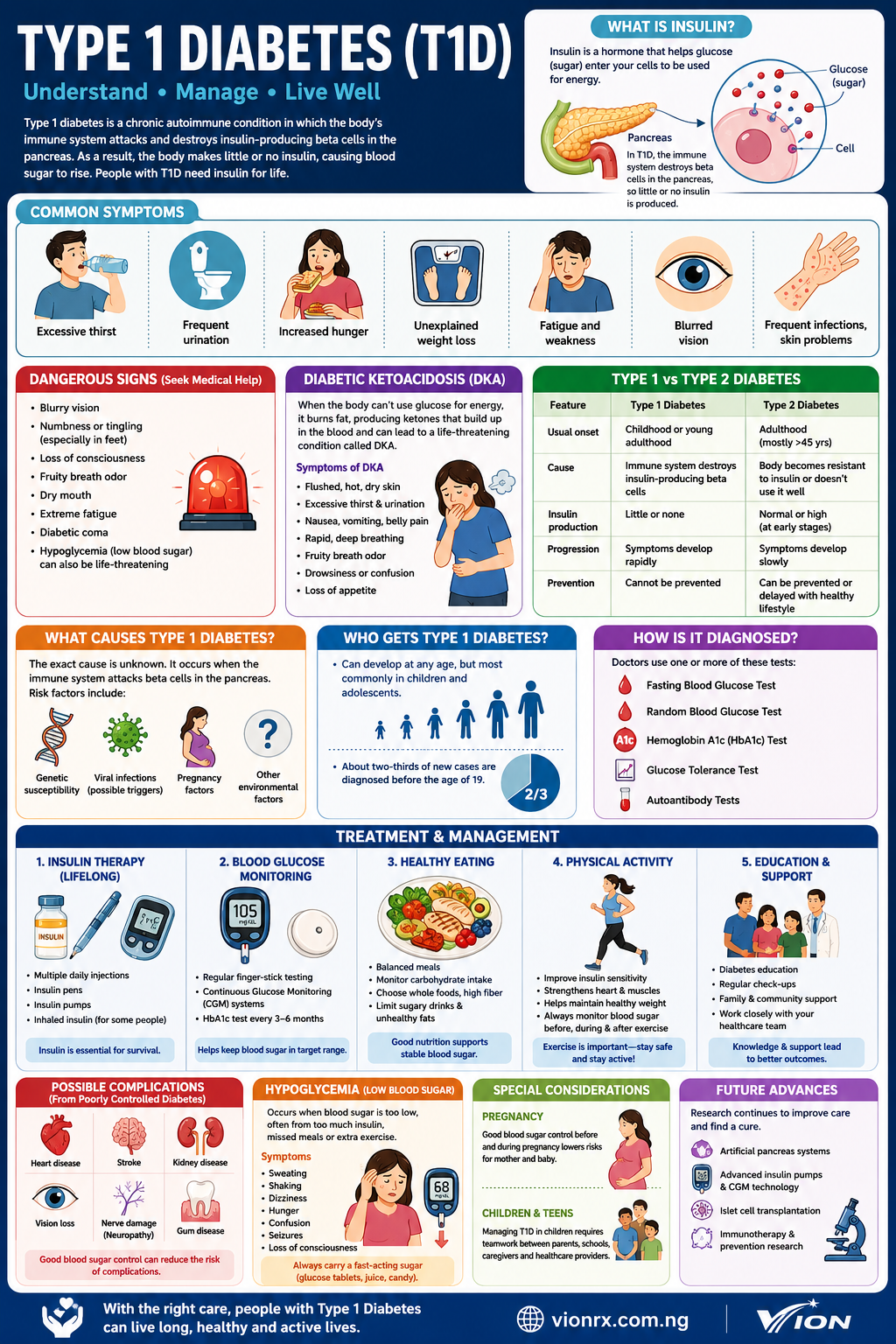 Summary: Type 1 Diabetes (T1D)