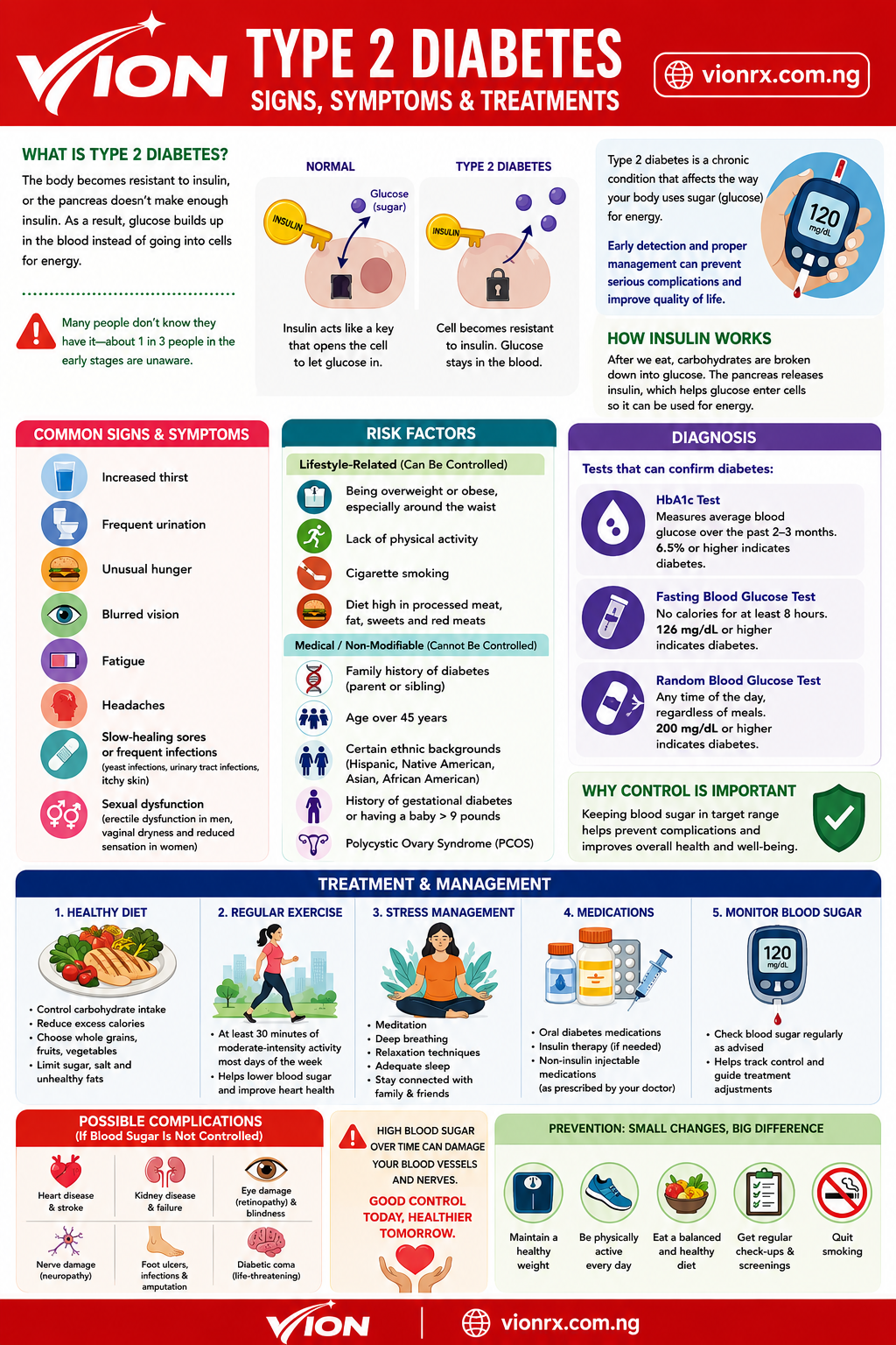Type 2 Diabetes – Signs, Symptoms, and Treatment